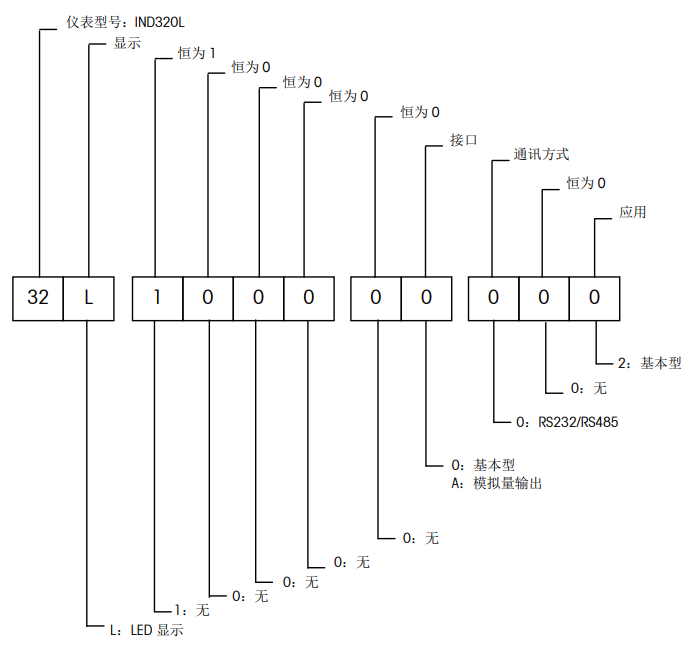 IND320L稱重儀表配置